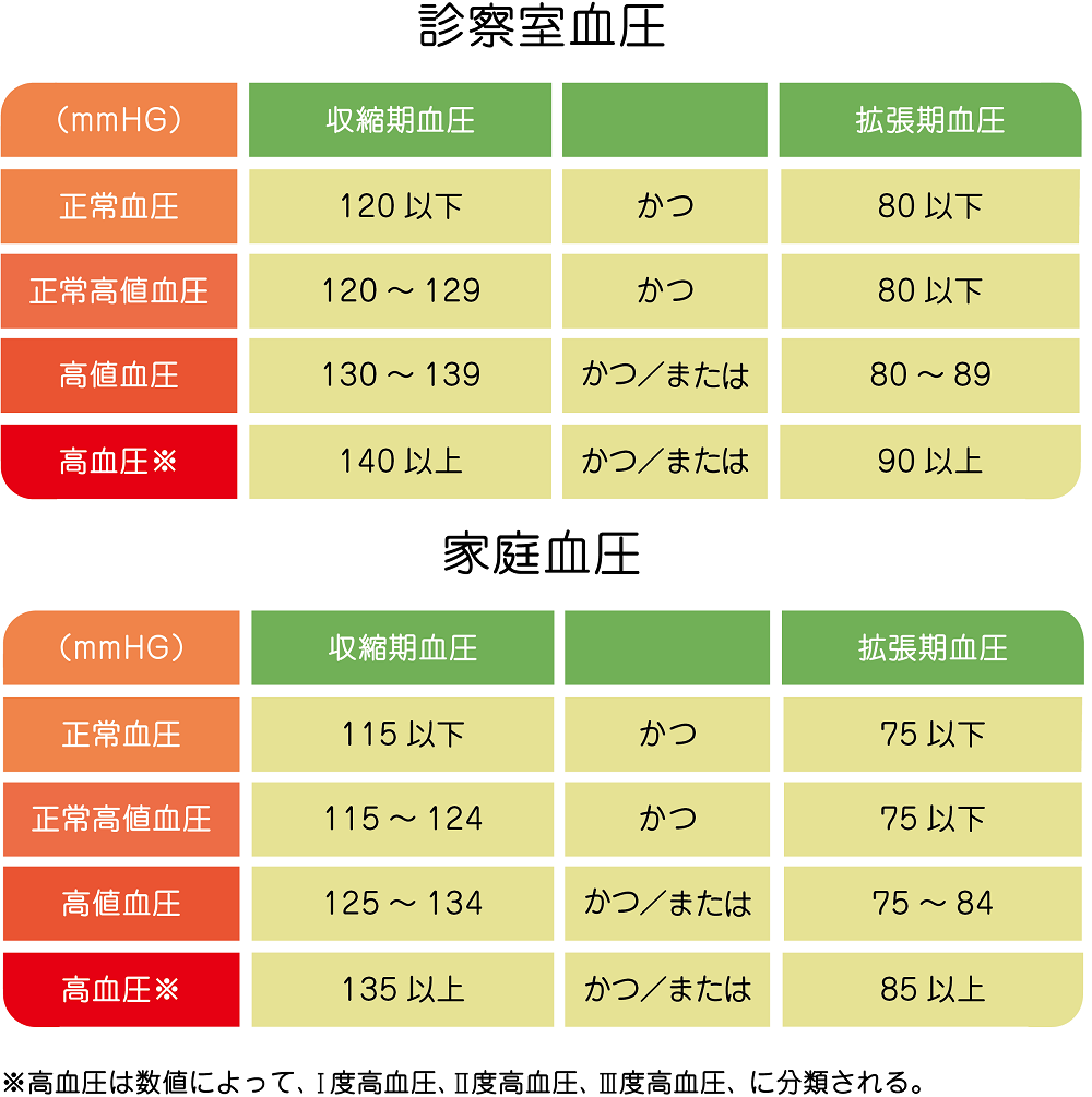 成人の血圧値の分類